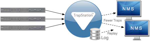 Diagram: TrapStation Forwarding Flow